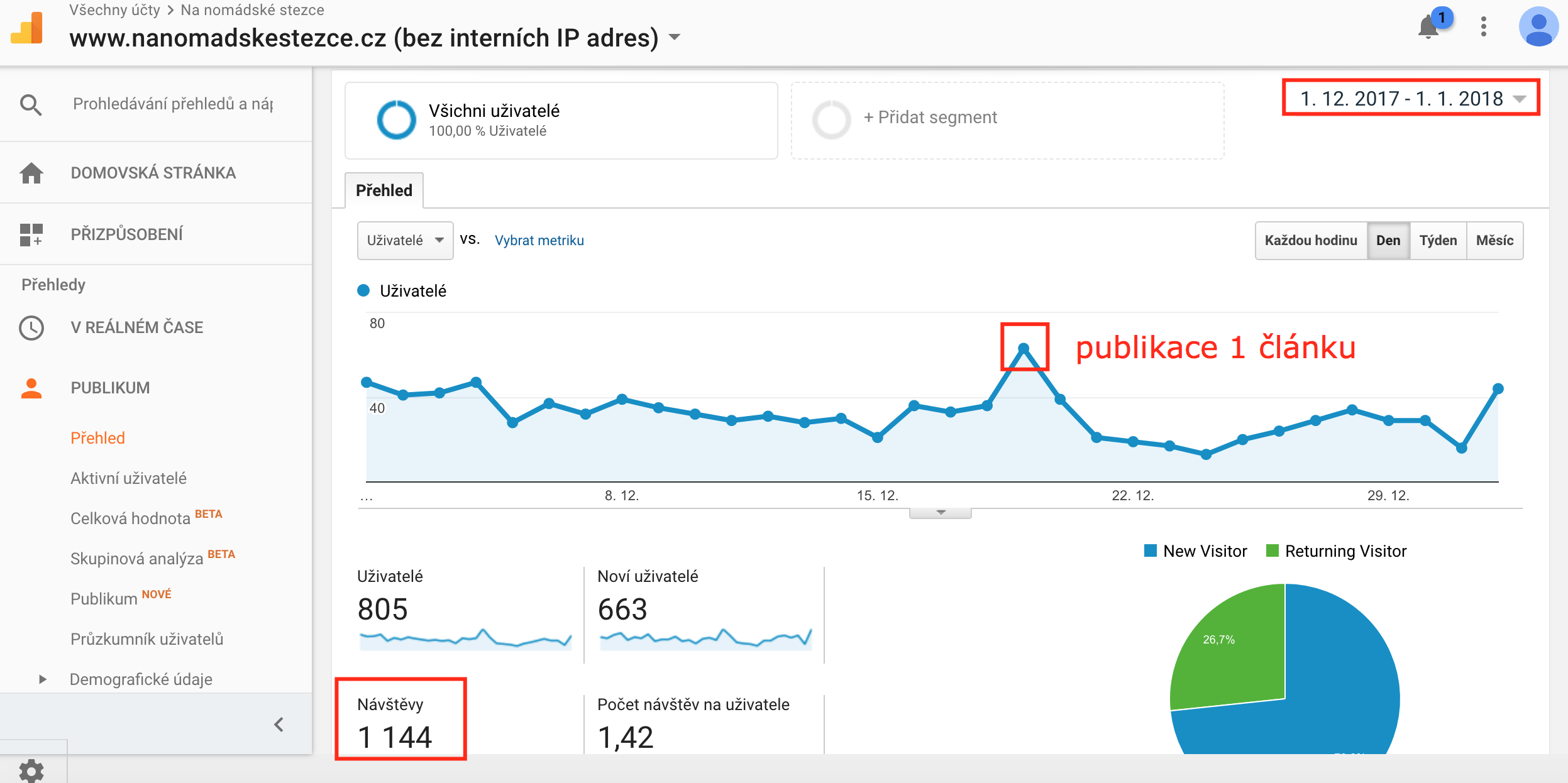 Jak na propagaci blogu - propad v prosinci 2017